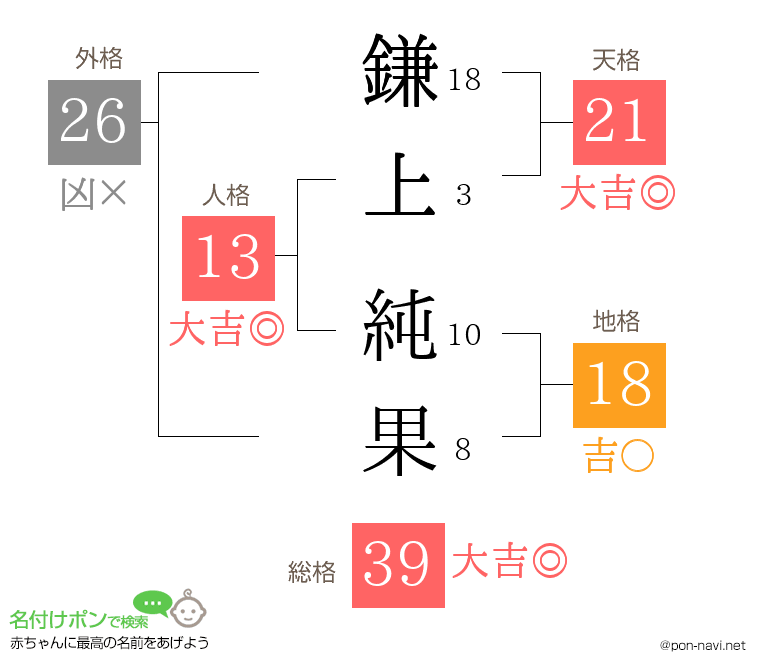 鎌上 純果さんの姓名判断結果