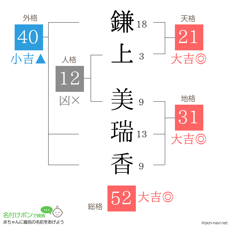 鎌上 美瑞香さんの姓名判断結果