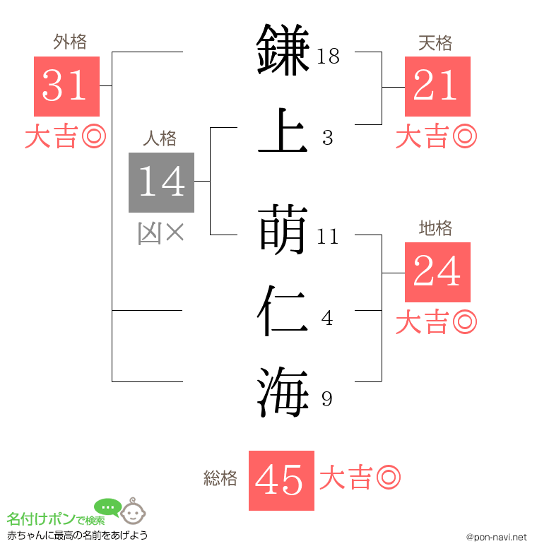 鎌上 萌仁海さんの姓名判断結果