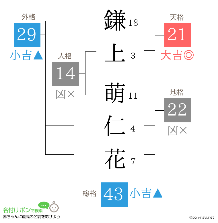 鎌上 萌仁花さんの姓名判断結果