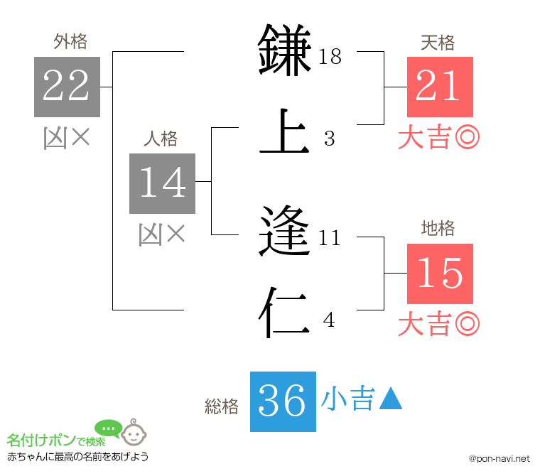 鎌上 逢仁さんの姓名判断結果