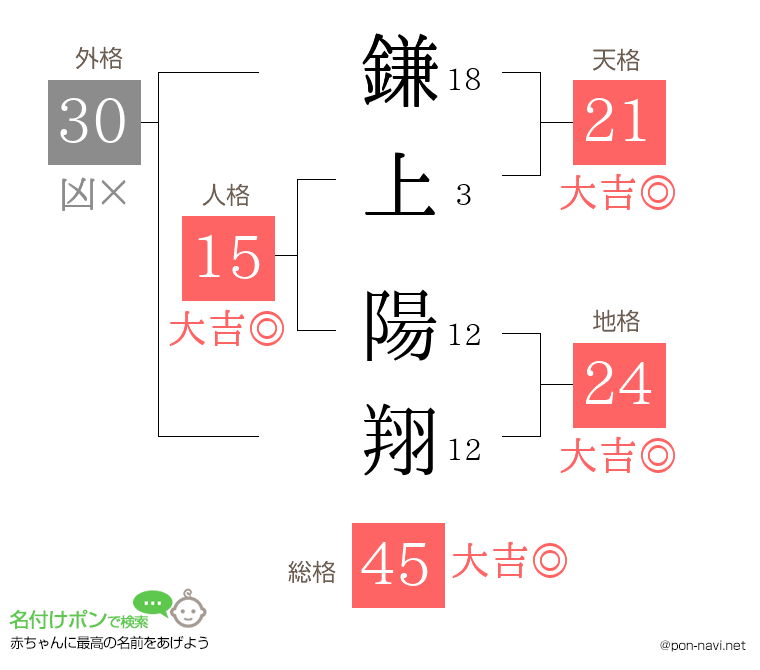 鎌上 陽翔さんの姓名判断結果