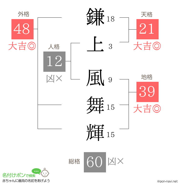 鎌上 風舞輝さんの姓名判断結果