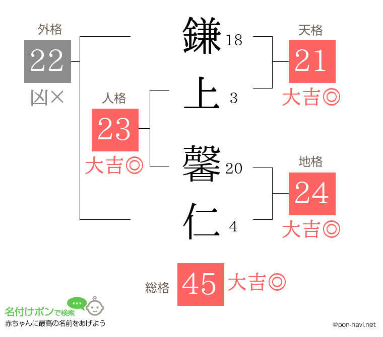 鎌上 馨仁さんの姓名判断結果