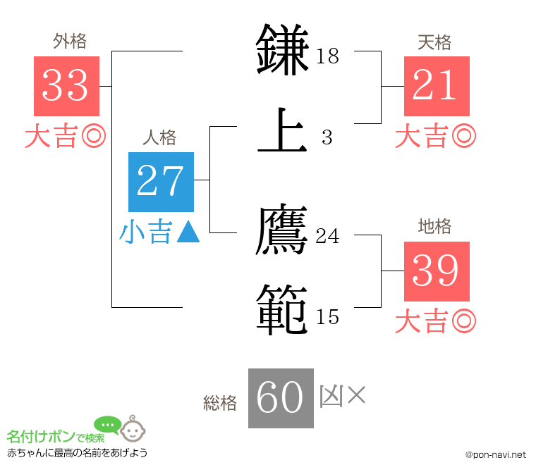 鎌上 鷹範さんの姓名判断結果