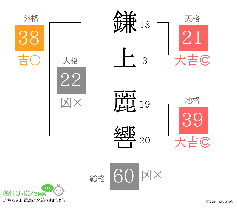 鎌上 麗響さんの姓名判断結果