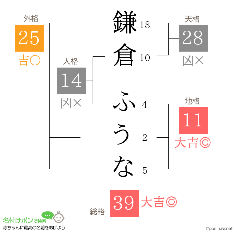 鎌倉 ふうなさんの姓名判断結果