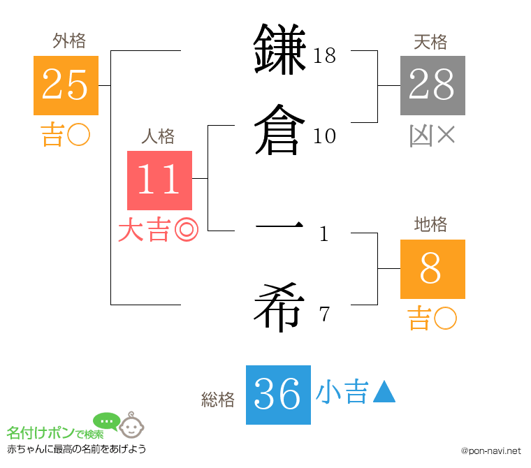 鎌倉 一希さんの姓名判断結果