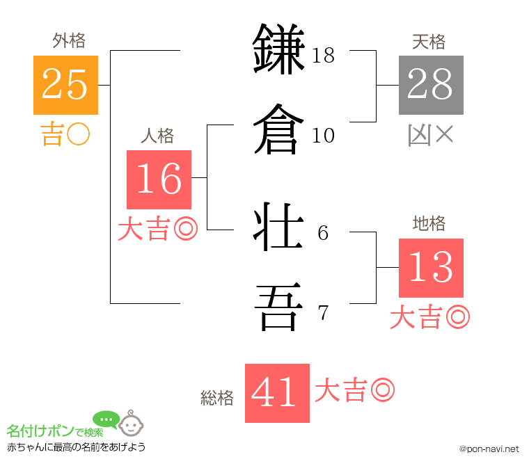鎌倉 壮吾さんの姓名判断結果