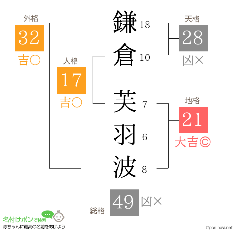 鎌倉 芙羽波さんの姓名判断結果