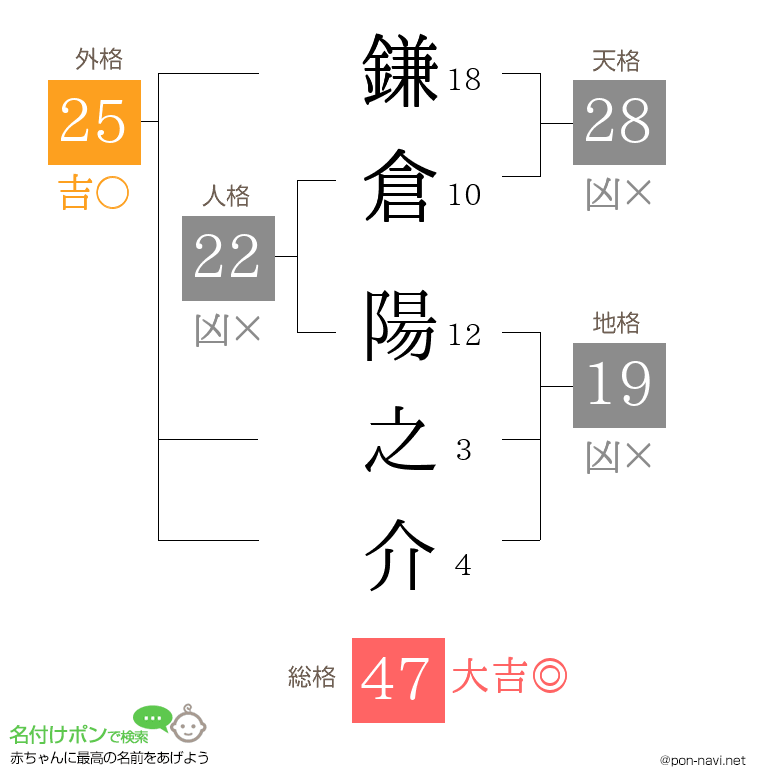鎌倉 陽之介さんの姓名判断結果