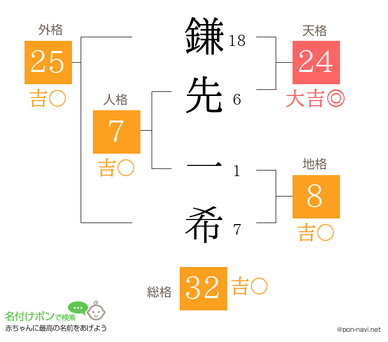 鎌先 一希さんの姓名判断結果