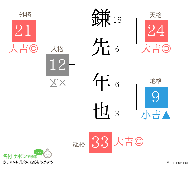 鎌先 年也さんの姓名判断結果