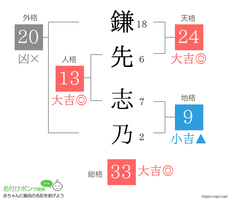 鎌先 志乃さんの姓名判断結果