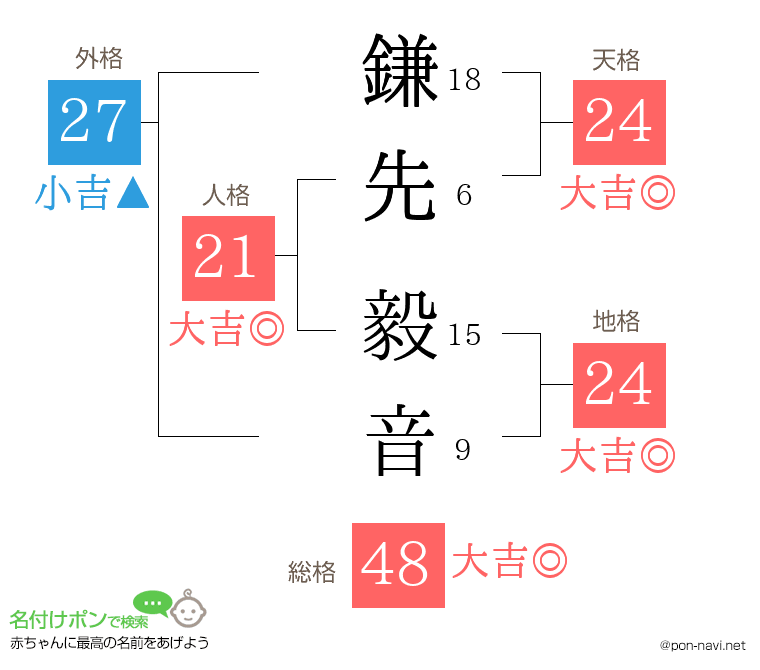 鎌先 毅音さんの姓名判断結果