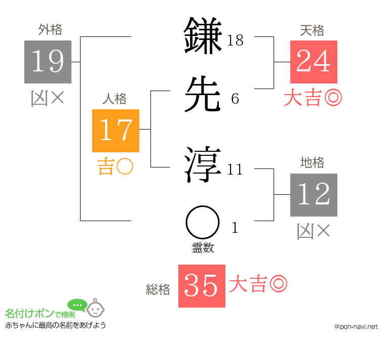 鎌先 淳さんの姓名判断結果