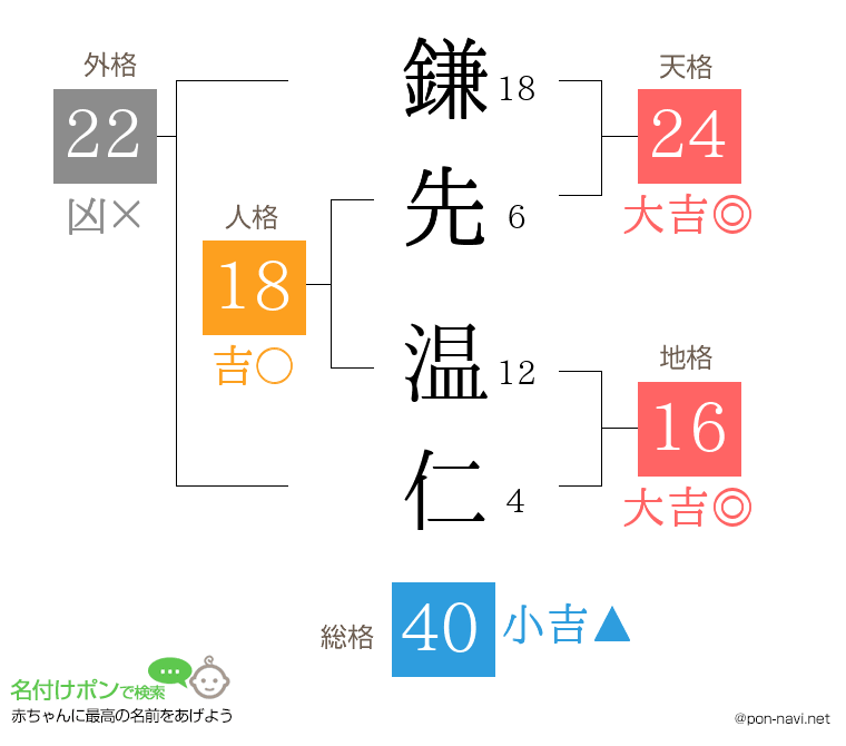 鎌先 温仁さんの姓名判断結果