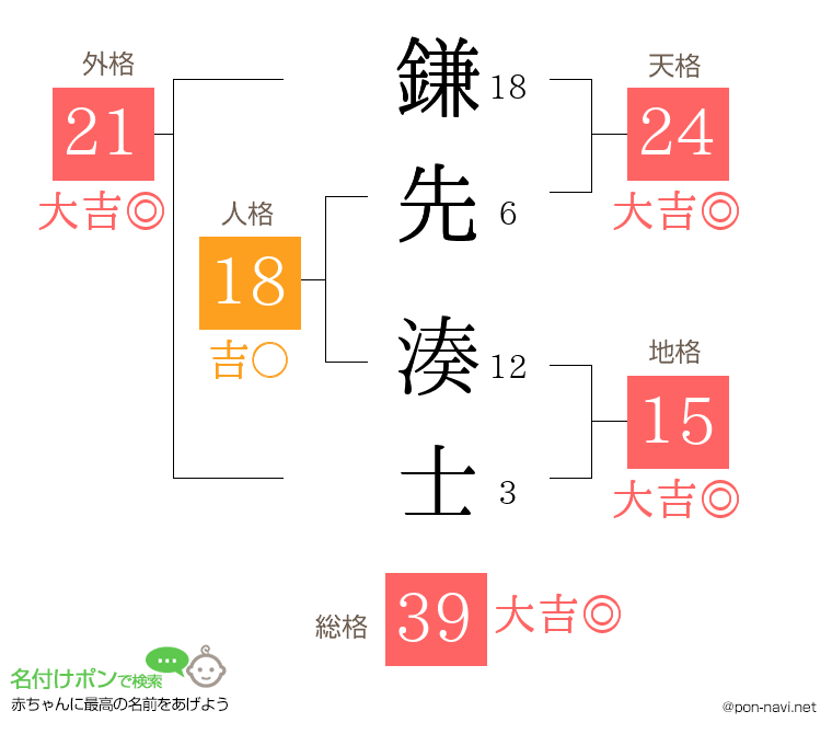 鎌先 湊士さんの姓名判断結果