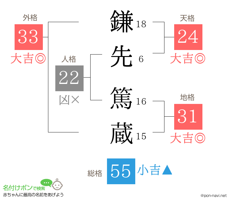 鎌先 篤蔵さんの姓名判断結果