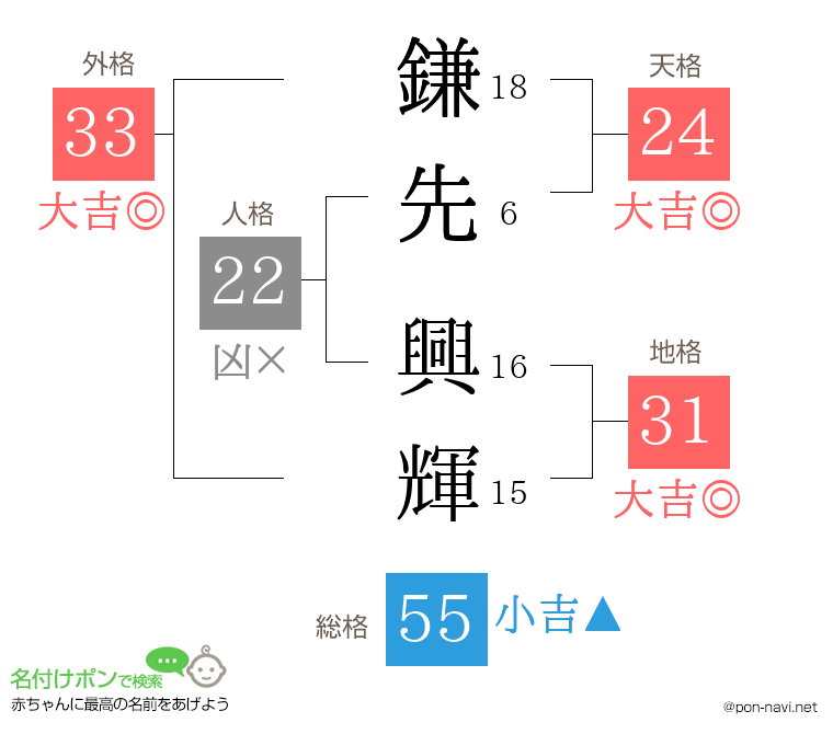 鎌先 興輝さんの姓名判断結果