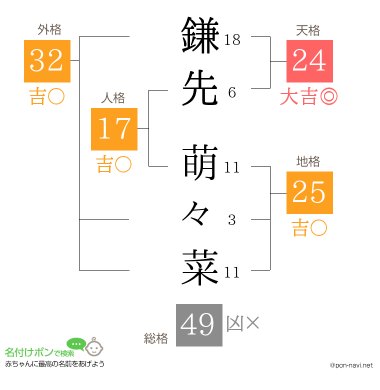 鎌先 萌々菜さんの姓名判断結果