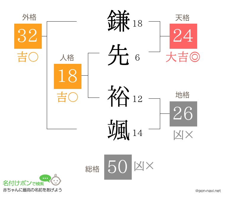 鎌先 裕颯さんの姓名判断結果