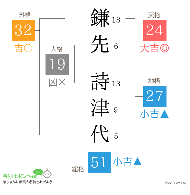 鎌先 詩津代さんの姓名判断結果
