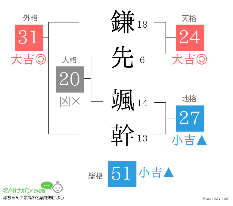 鎌先 颯幹さんの姓名判断結果