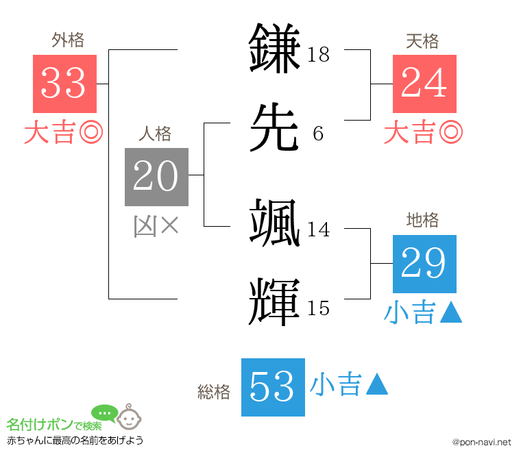 鎌先 颯輝さんの姓名判断結果