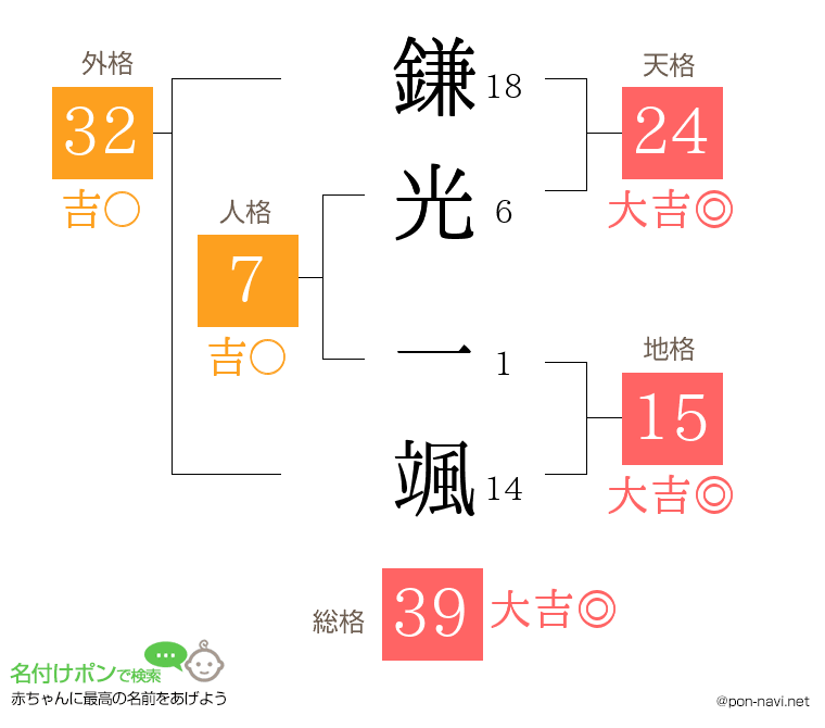 鎌光 一颯さんの姓名判断結果