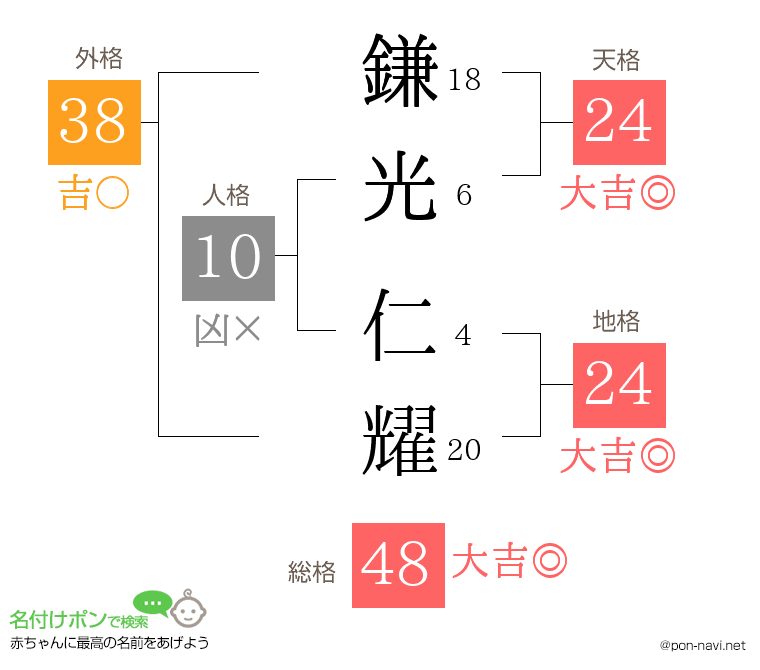 鎌光 仁耀さんの姓名判断結果