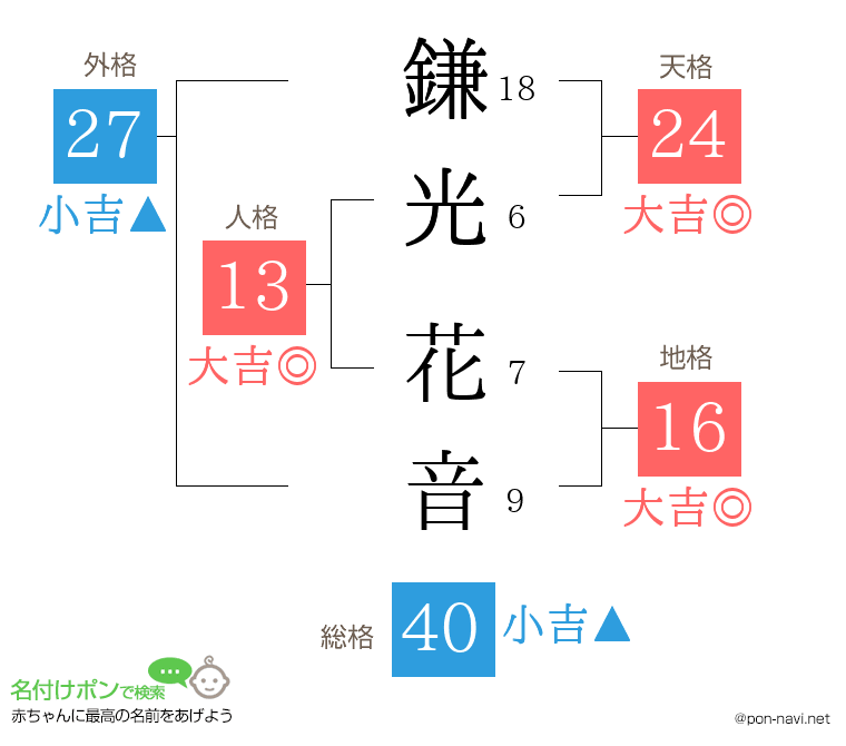 鎌光 花音さんの姓名判断結果