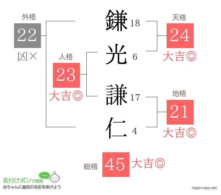 鎌光 謙仁さんの姓名判断結果