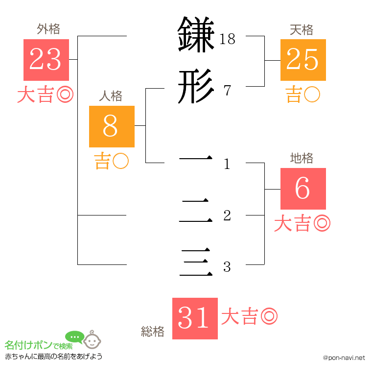 鎌形 一二三さんの姓名判断結果