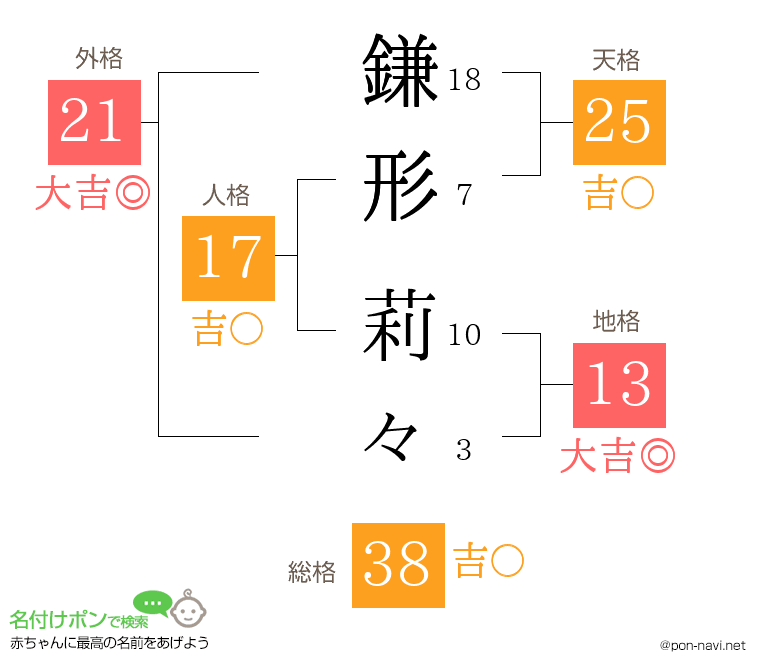 鎌形 莉々さんの姓名判断結果