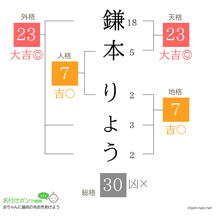 鎌本 りょうさんの姓名判断結果
