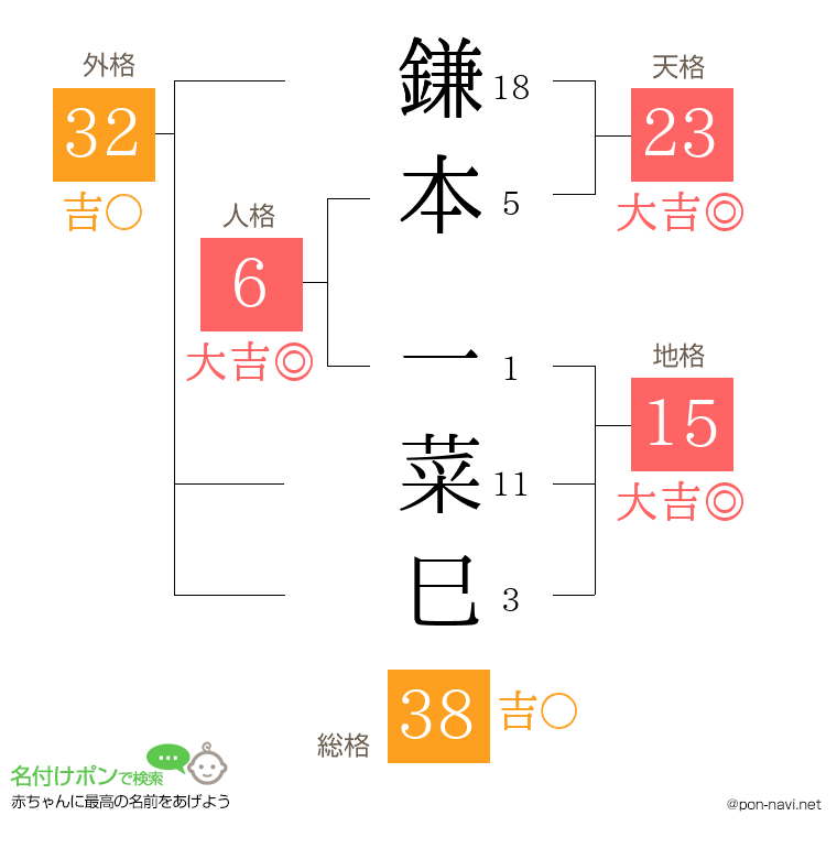 鎌本 一菜巳さんの姓名判断結果