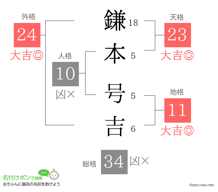 鎌本 号吉さんの姓名判断結果