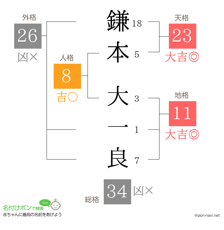 鎌本 大一良さんの姓名判断結果