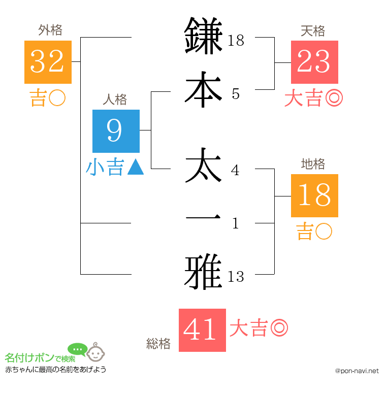 鎌本 太一雅さんの姓名判断結果