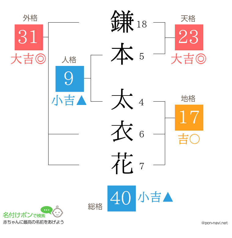 鎌本 太衣花さんの姓名判断結果