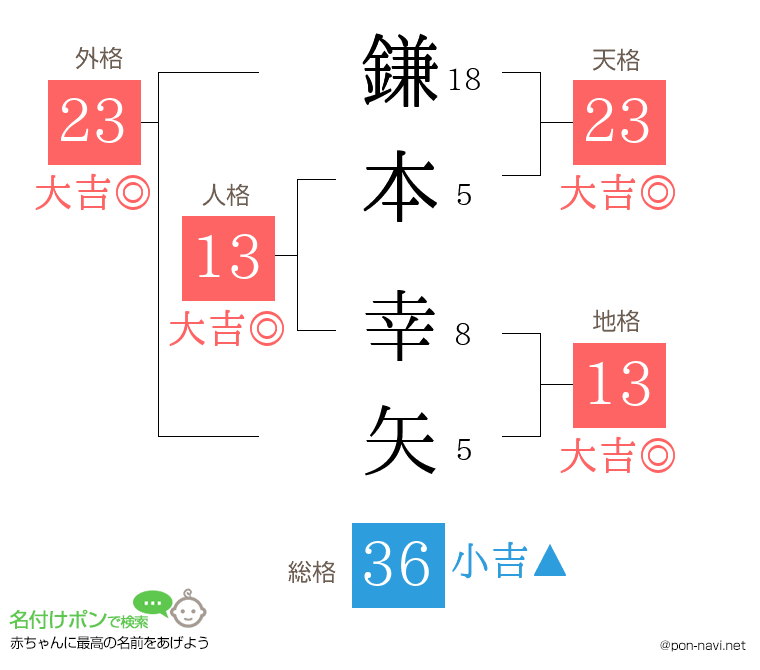鎌本 幸矢さんの姓名判断結果