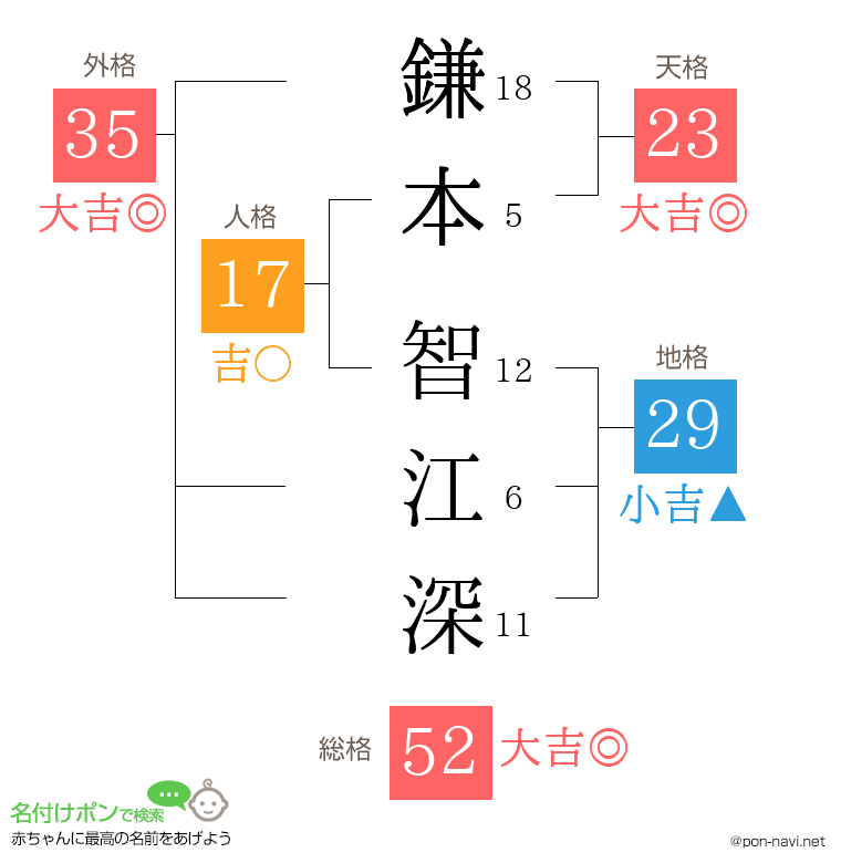 鎌本 智江深さんの姓名判断結果