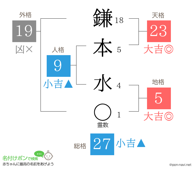 鎌本 水さんの姓名判断結果