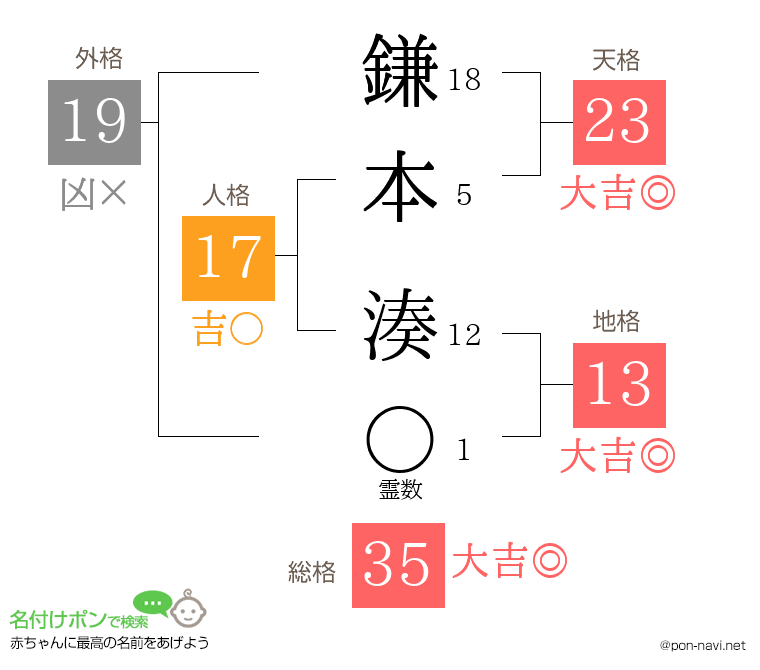 鎌本 湊さんの姓名判断結果