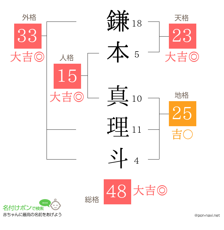 鎌本 真理斗さんの姓名判断結果
