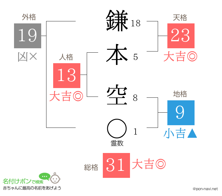 鎌本 空さんの姓名判断結果