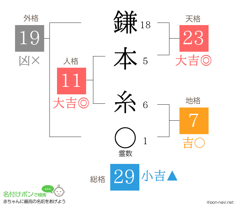 鎌本 糸さんの姓名判断結果