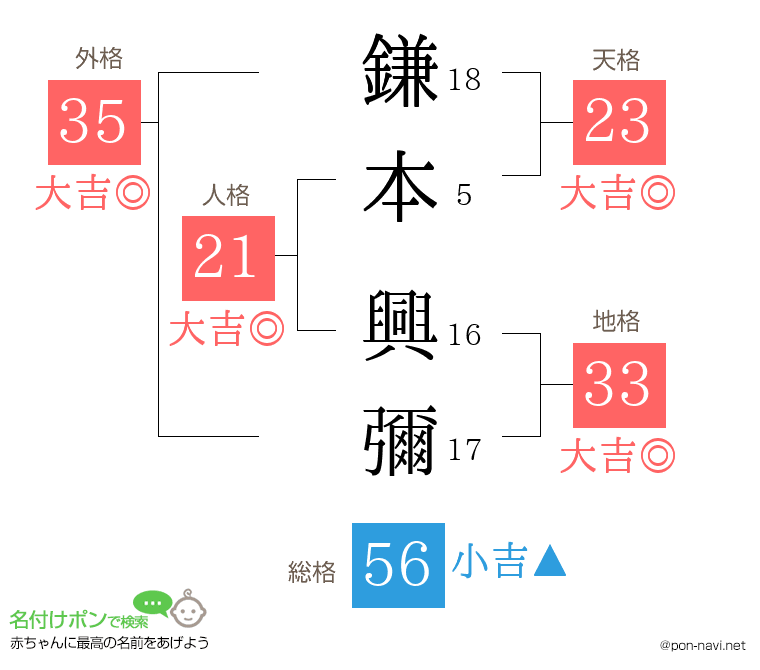 鎌本 興彌さんの姓名判断結果