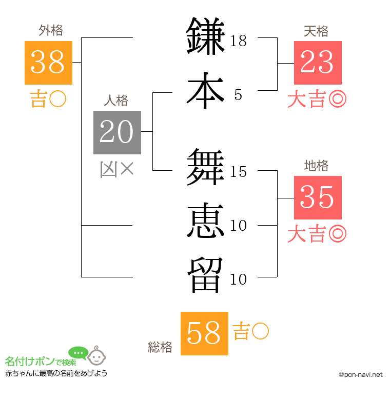 鎌本 舞恵留さんの姓名判断結果